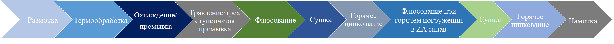 Технологический процесс нанесения цинк-алюминиевого (Z-A) покрытия на проволоку